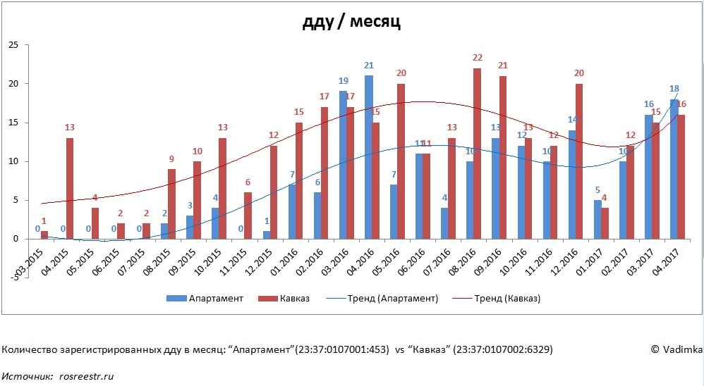 Динамика продаж Апартамент vs Кавказ 20170512.jpg